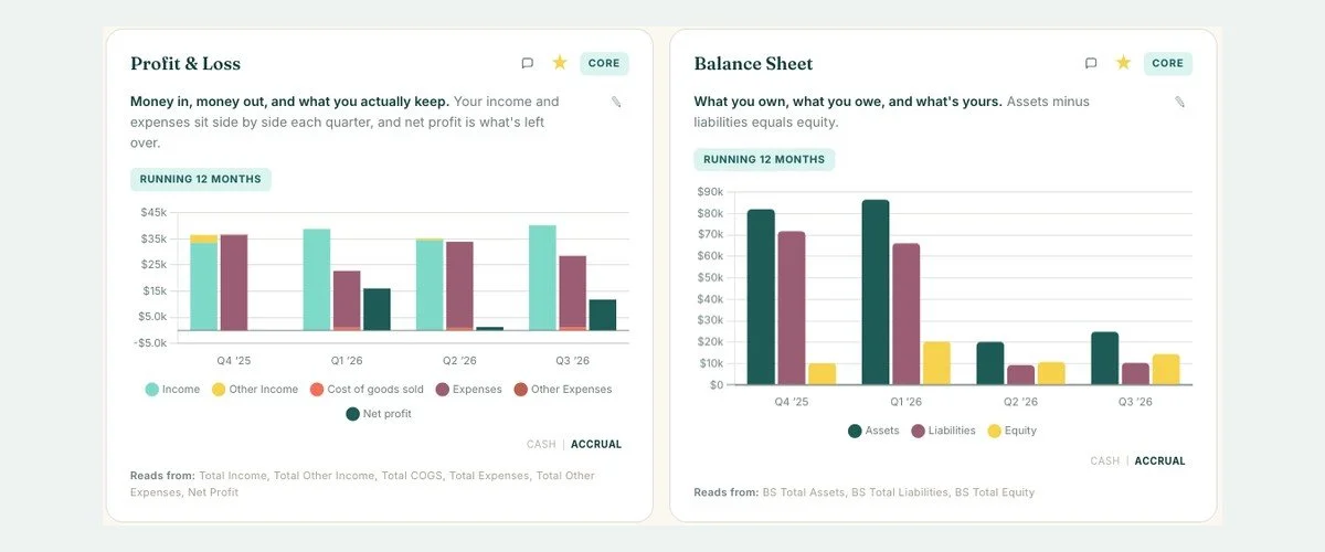 Quarterly profit and loss and balance sheet charts