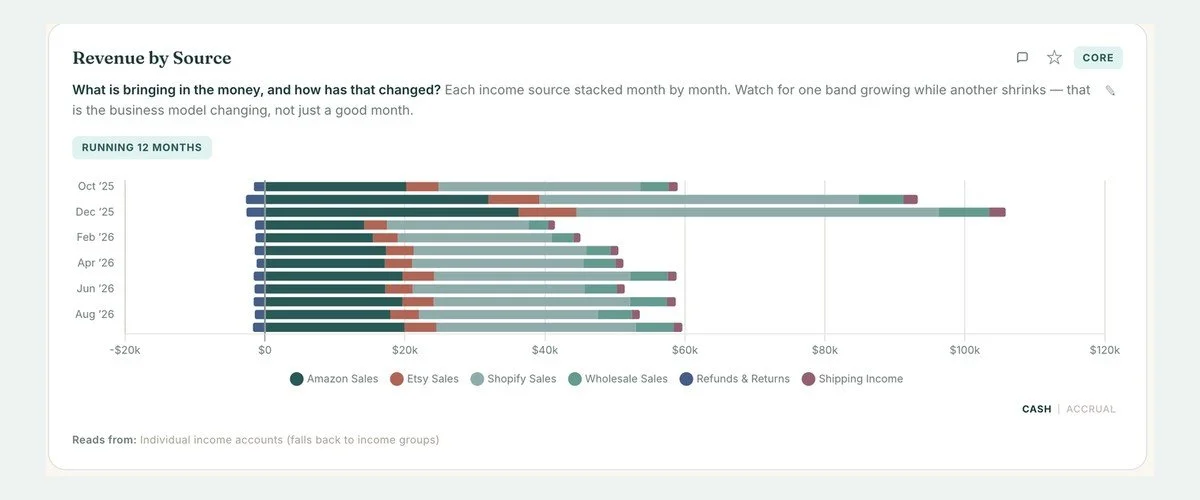 Revenue by source chart for a sample client