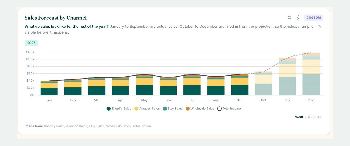 Sales forecast by channel chart for a sample client
