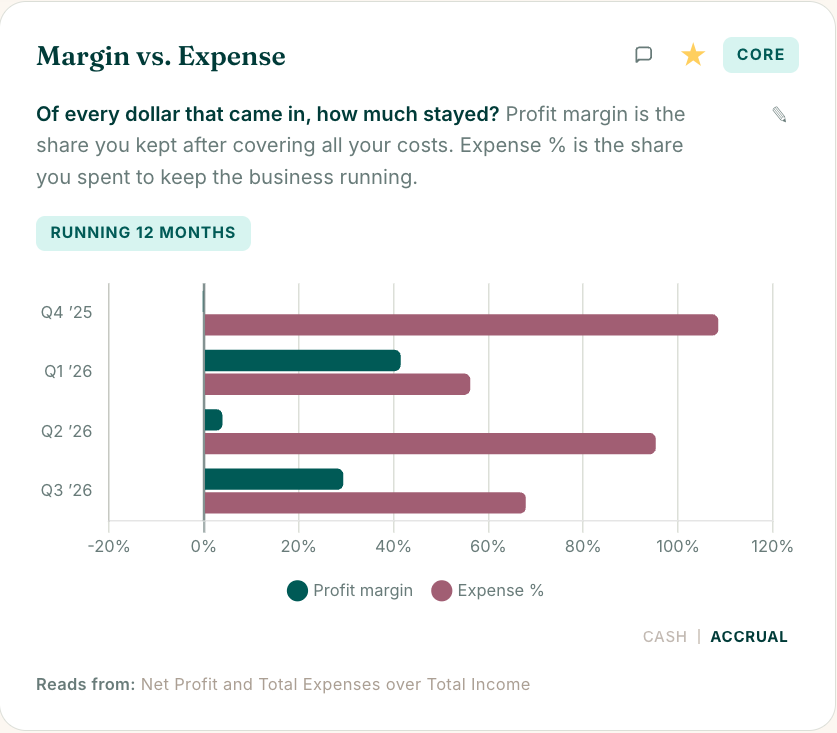 Margin vs. expense chart showing profit margin and expense percent by quarter