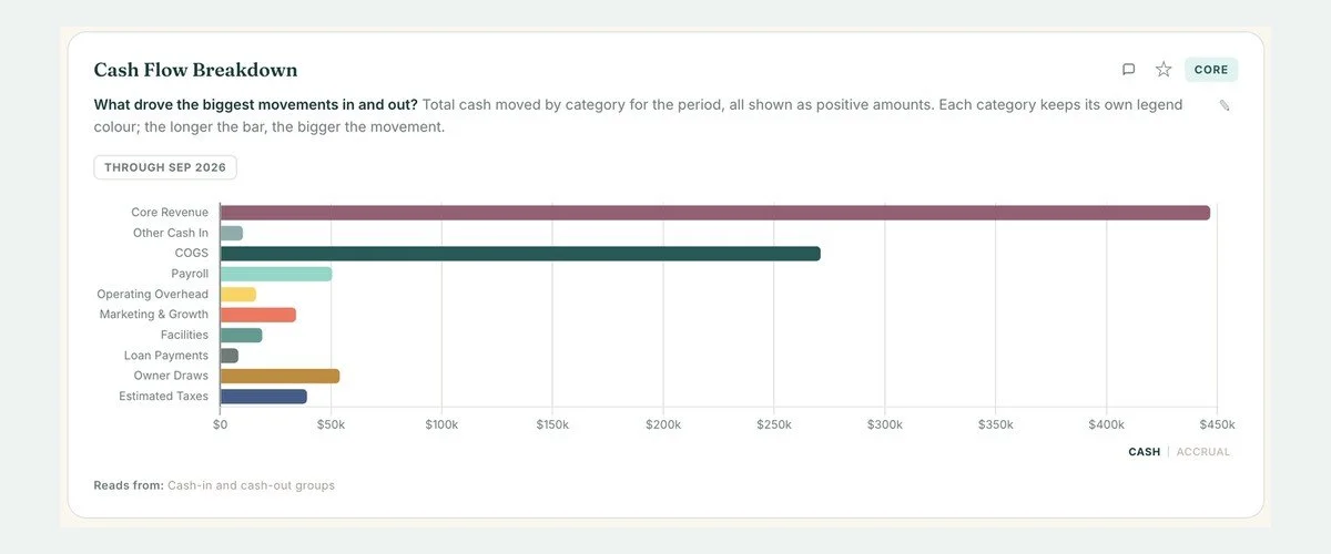 Cash flow breakdown chart for a sample client