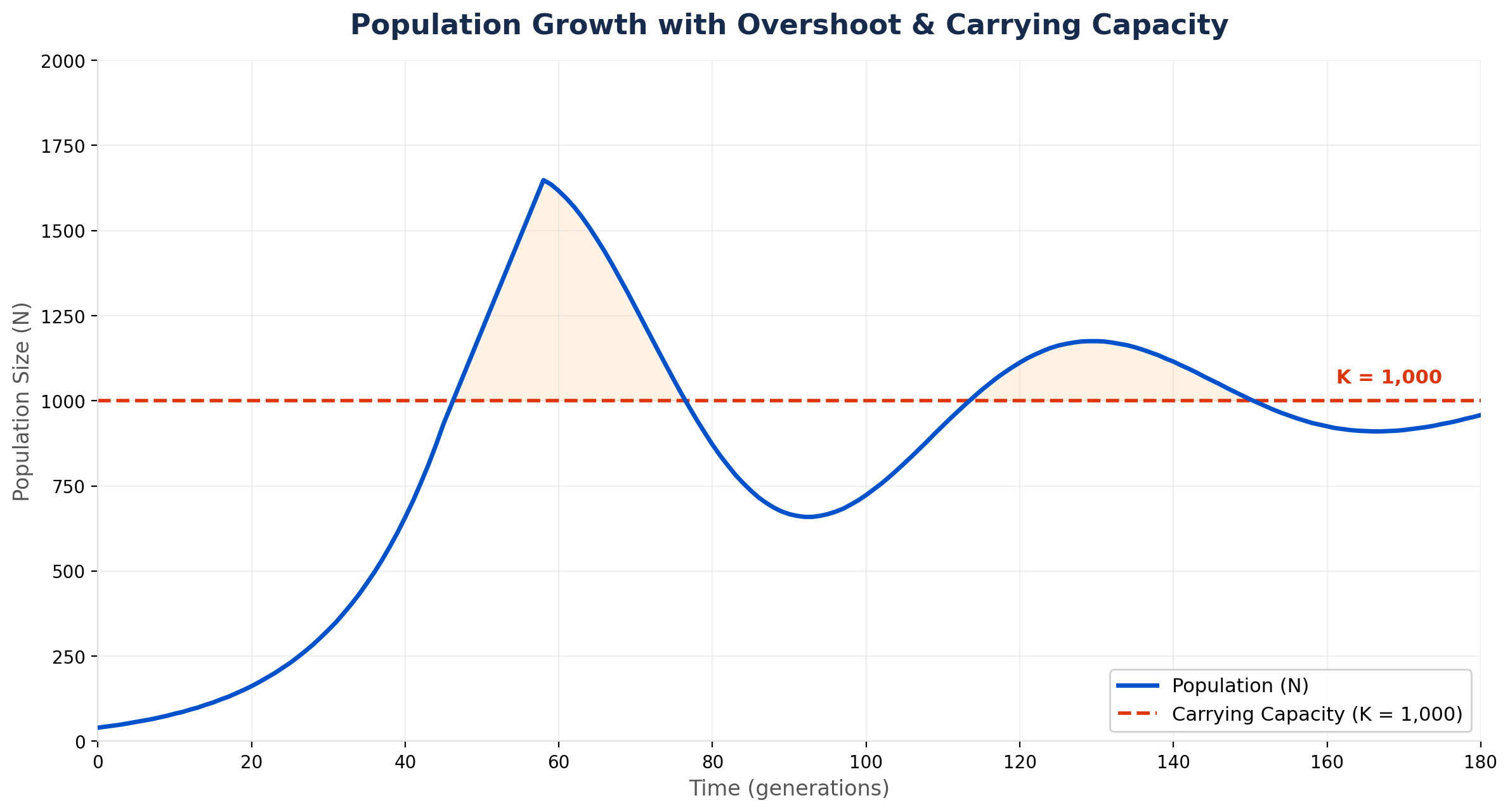 Reaching “Delegation Capacity” – How and When To Delegate Using an Example from Ecology