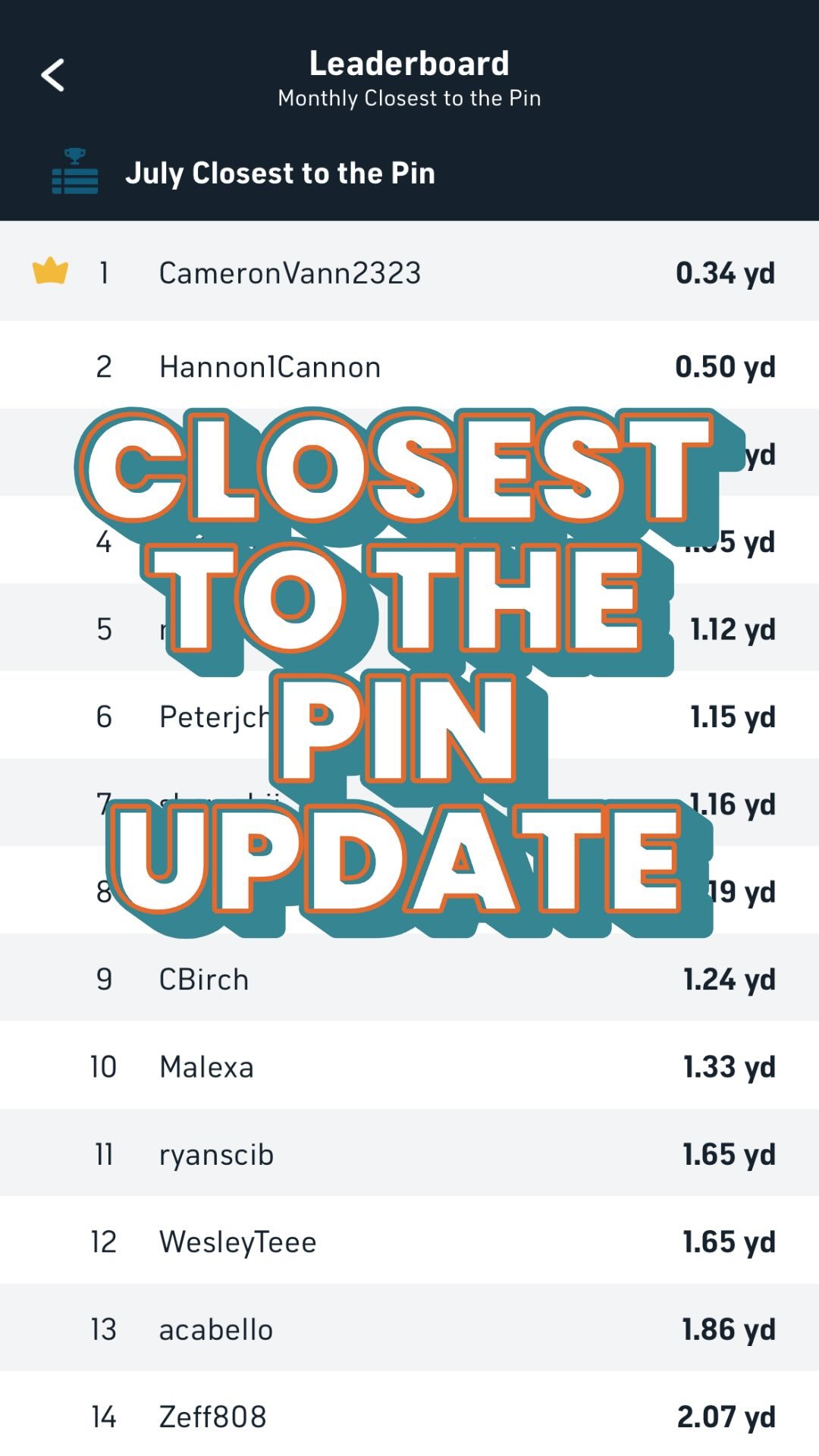 🚨 Closest to the Pin update! 🚨
Cameron Vann is sitting at the top with a ridiculous shot just .34 yards from the pin — basically one foot! 👏🎯
But here’s the thing...
👉 We’re not even halfway through July.
👉 There’s still