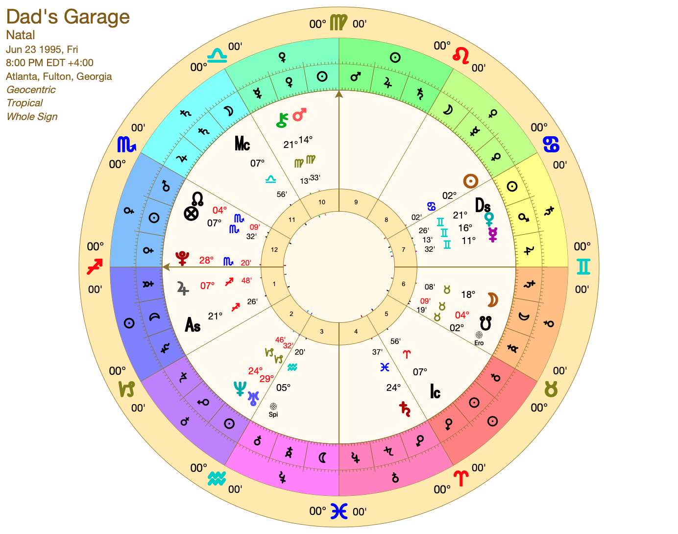 Dad’s Garage Natal Chart