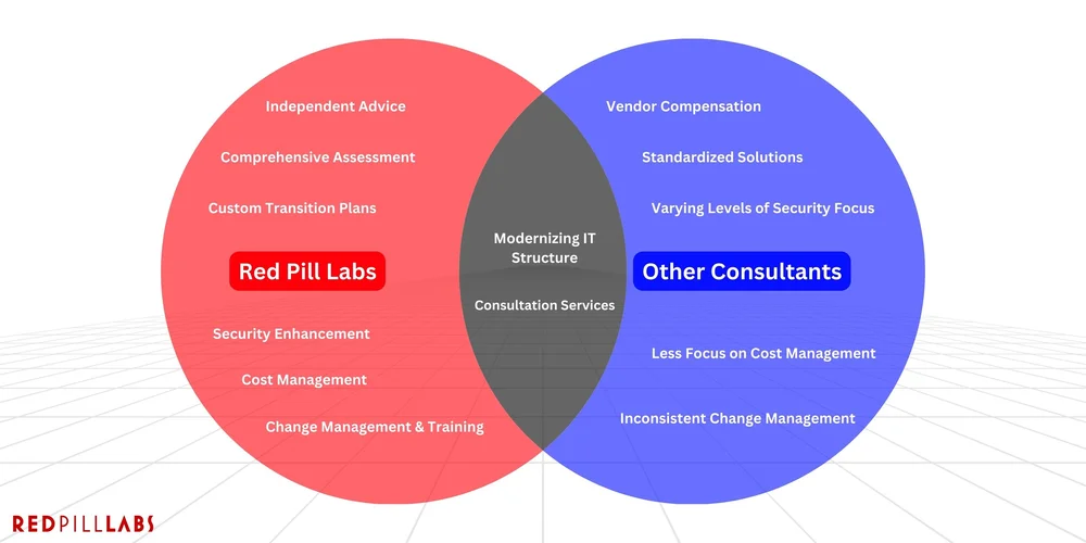 Why Do Fortune 500 Companies Still Use Legacy Systems? — Red Pill Labs ...