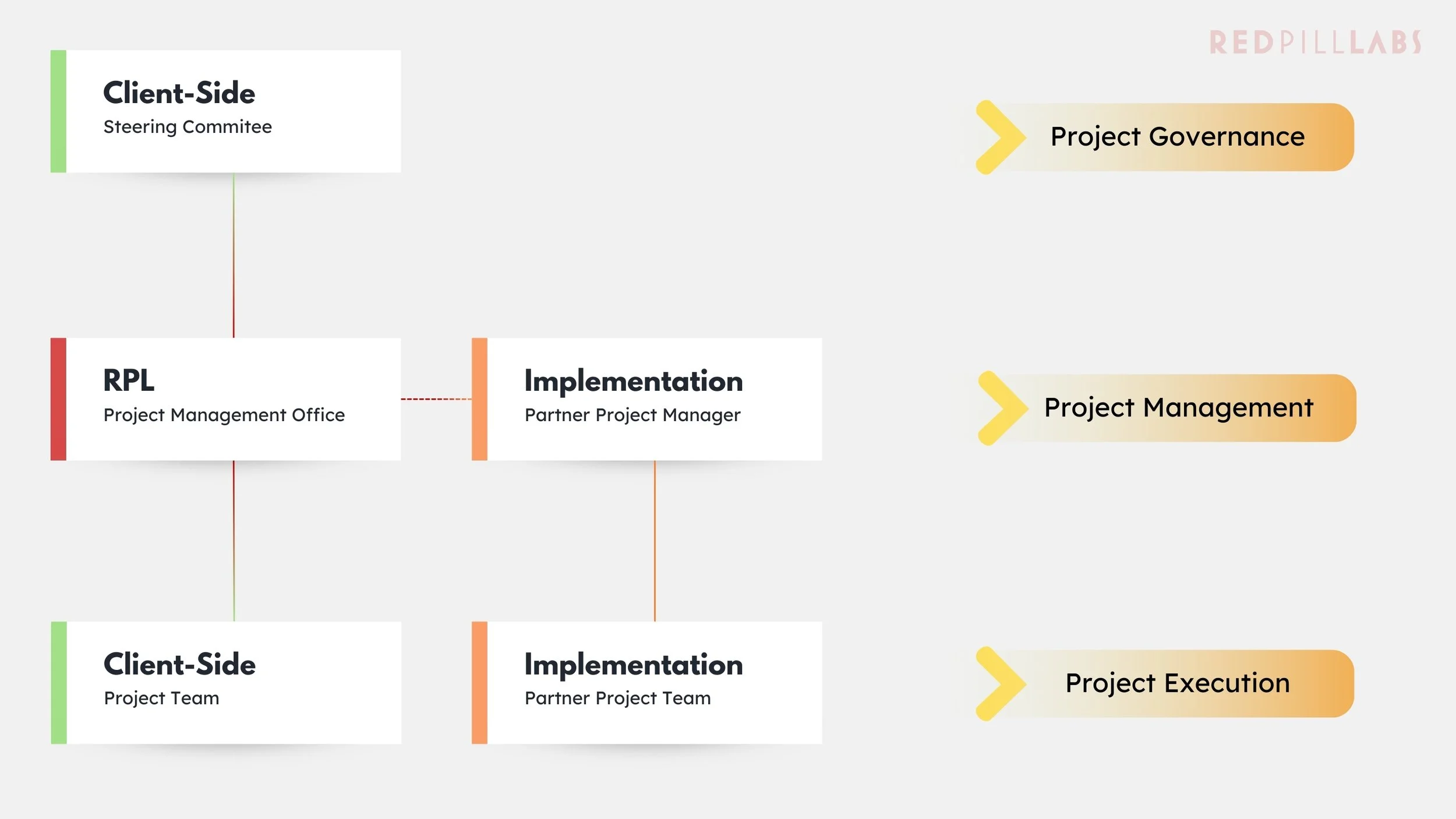 Project Management — Red Pill Labs | Software Selection, Project ...