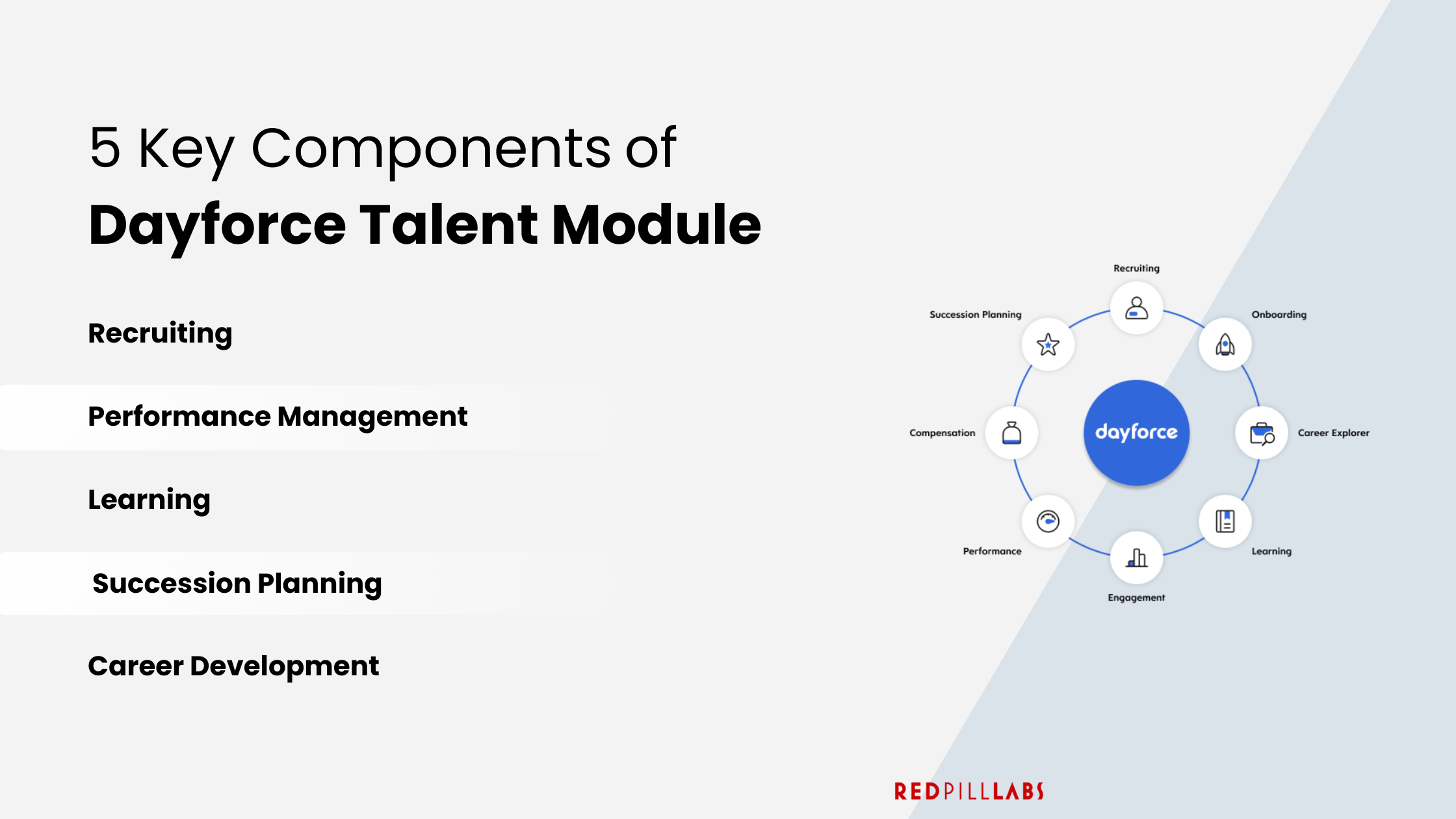 5 Key components of Dayforce Talent; recruiting, performance management, learning, succession planning, career development