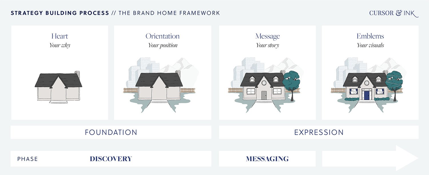 brand strategy process messaging phase