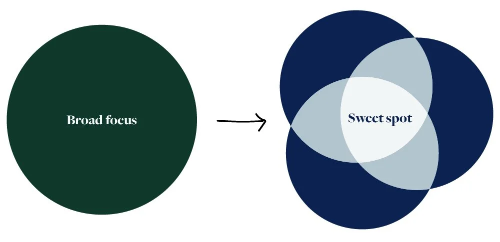 a diagram with the same large green circle "Broad focus" and arrow pointing to a Venn diagram of three overlapping blue circles and "sweet spot"  in the middle