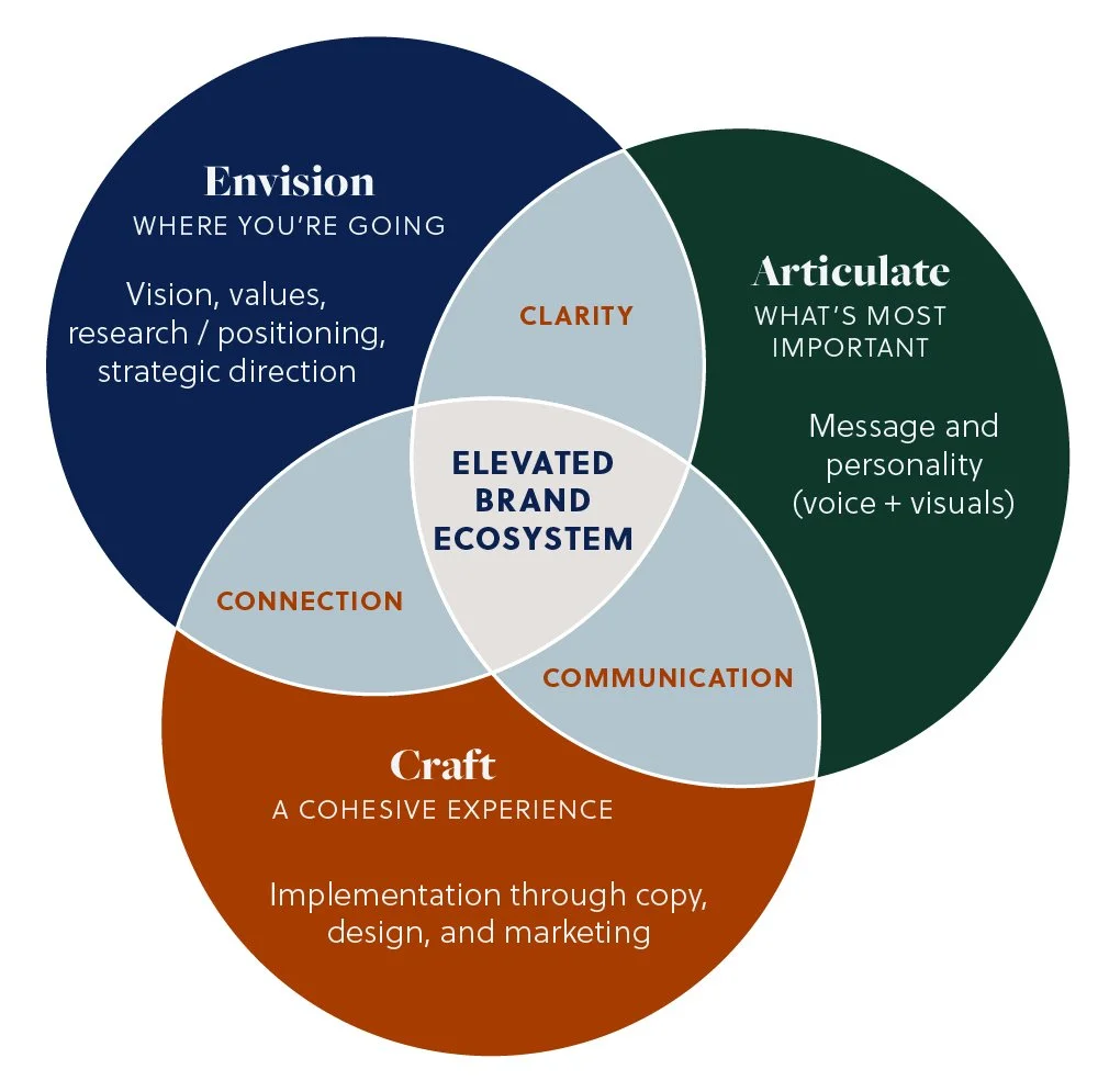 Elevated Brand Ecosystem Venn Diagram: Three overlapping circles reading Envision where you're going, Articulate what's most important, Craft a cohesive experience