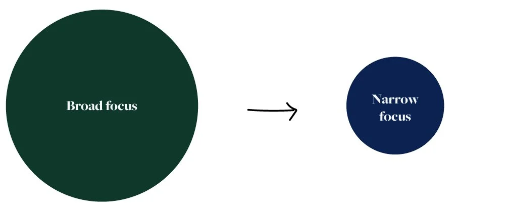 a diagram with a large green circle ("Broad focus") and an arrow pointing to a smaller blue circle ("Narrow focus")