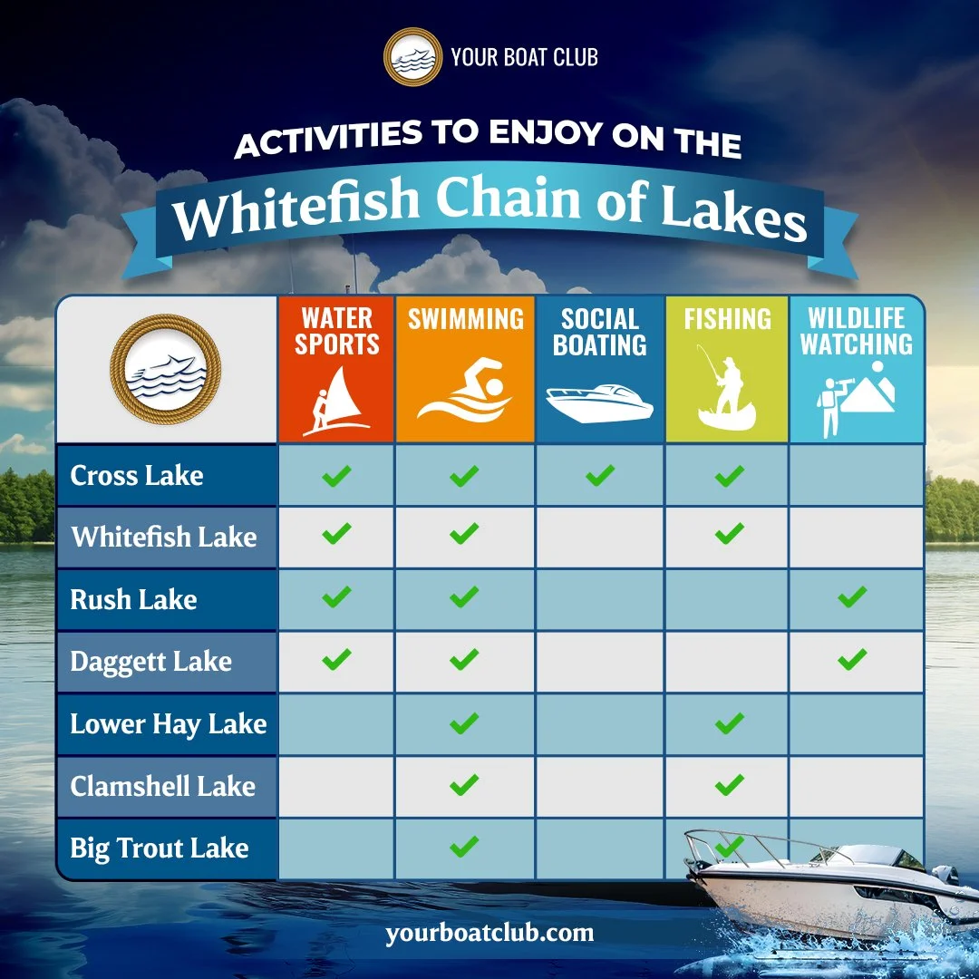 Activities to Enjoy on the Whitefish Chain of Lakes, icluding where to enjoy water sports, go swimming, go boating, enjoy fishing and where you can easily watch wildlife