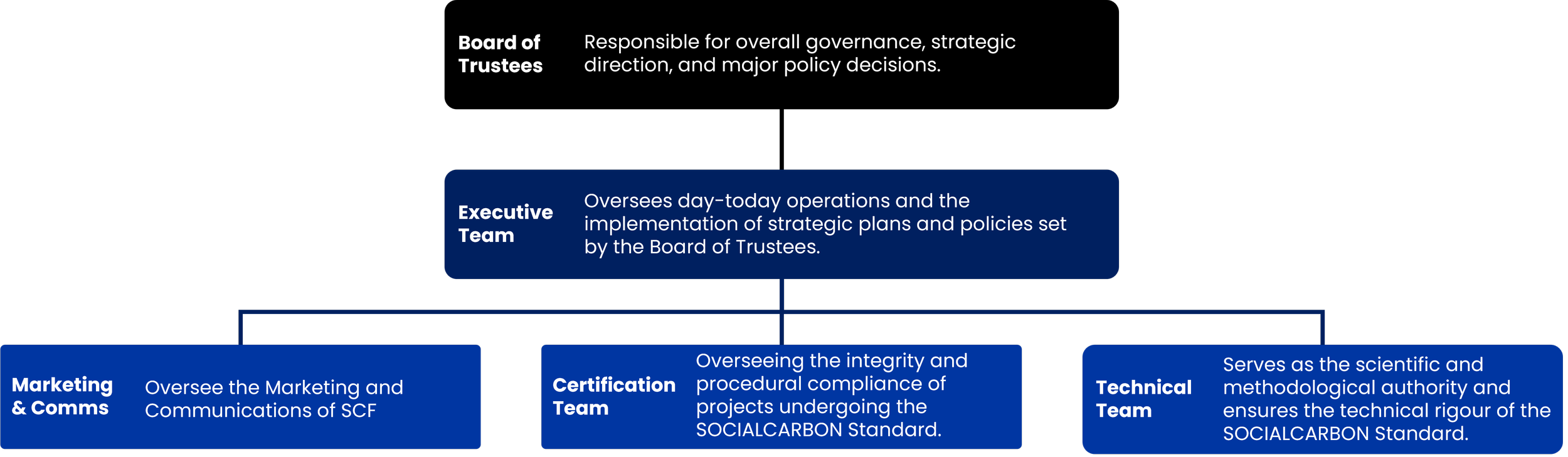 Organizational chart showing governance structure with roles including Board of Trustees overseeing policies, Executive Team managing daily operations and strategic plans, and supporting teams for marketing, certification, and technical standards.