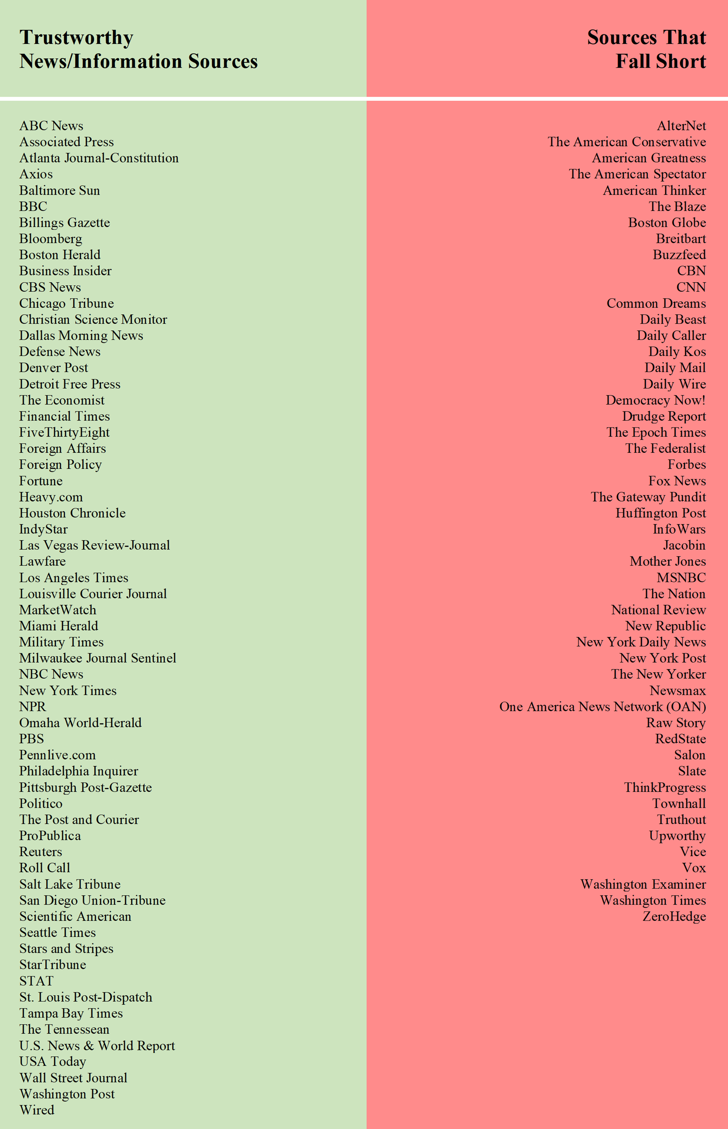 Guide to Reliable News Outlets — CONNORS