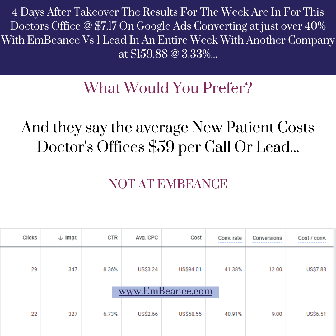New Patient Marketing For a Physican's office's Google Ads campaign bringing higher quality appointment bookings at a lower cost per conversion and managed by::  www.EmBeance.com.