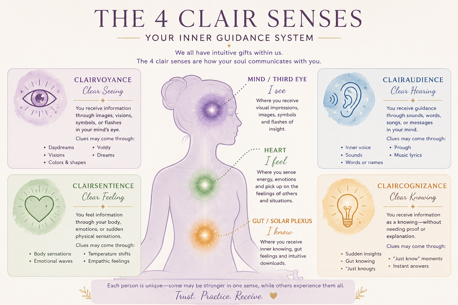 “clair senses intuitive abilities diagram psychic development basics