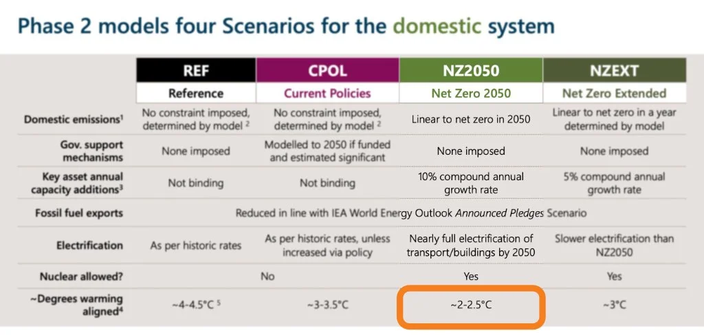 Australia can reach net zero by 2050 —                                                                                         but it will be fast, costly and deliberate.