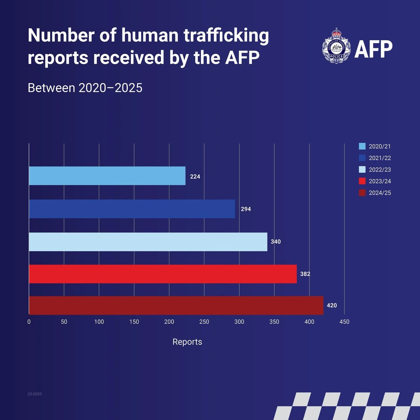 🚨 Modern Slavery Reports Hit All-Time High in Australia 🚨⁠
⁠
New data from the AFP reveals a disturbing surge in human trafficking and modern slavery across the country.⁠
⁠
📈 420 reports were made in the 2024&ndash;25 financial year &mdash; that&r