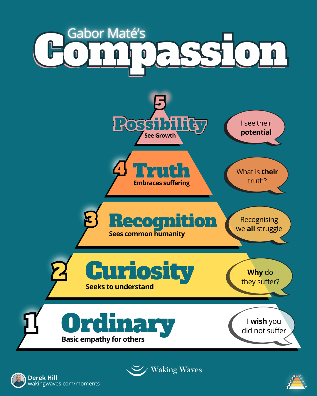 Discover your Circle of Compassion for health & wellbeing 🫶 — Waking Waves