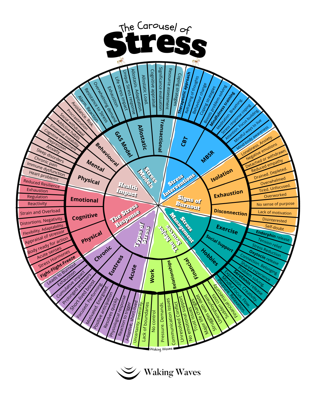 Reveal 95 eye-catching insights on the Carousel of Stress 🎠— Waking Waves
