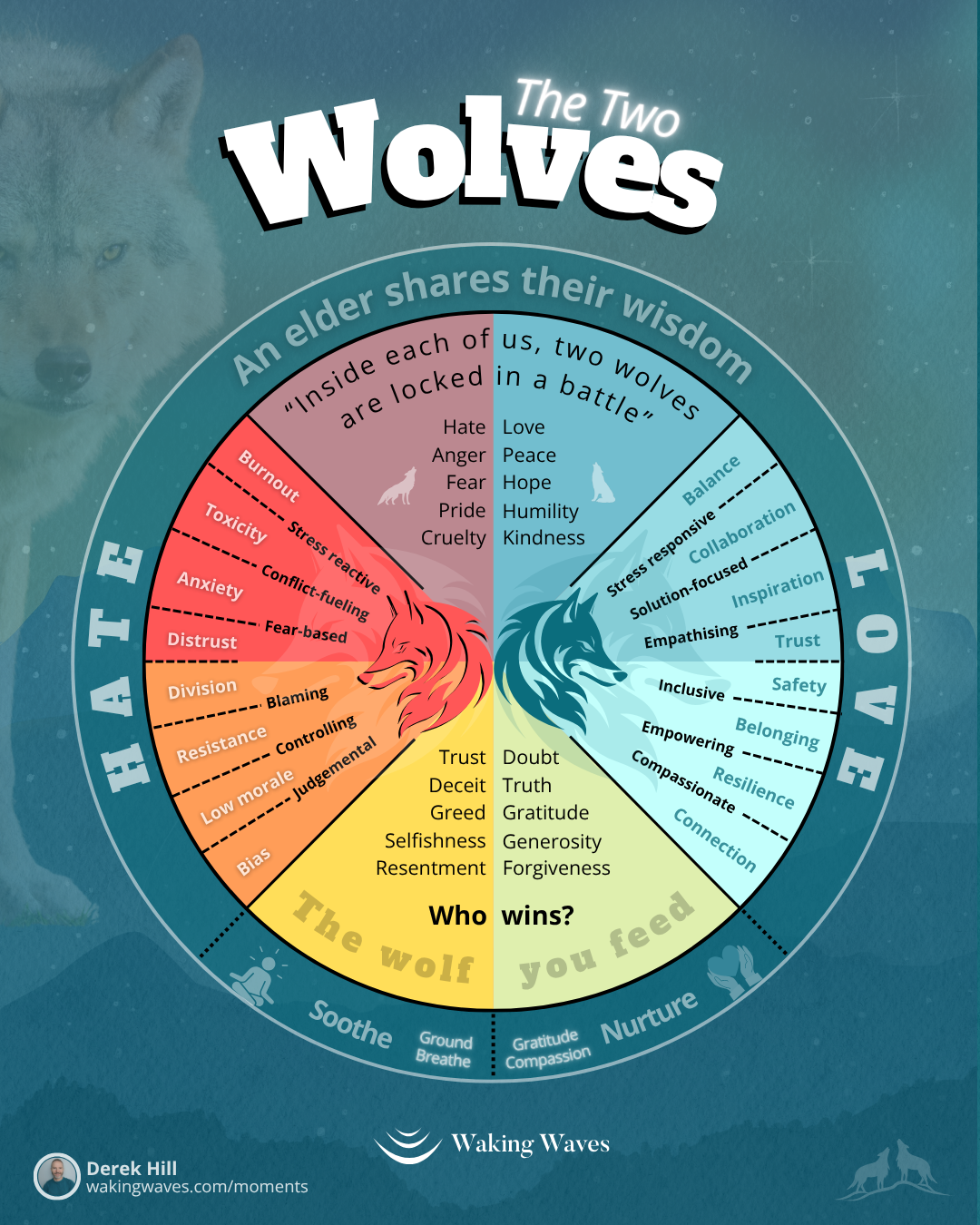 Parable Of Two Wolves The Two Wolves Within: A Leadership Battle We All Face 🐺 — Waking Waves