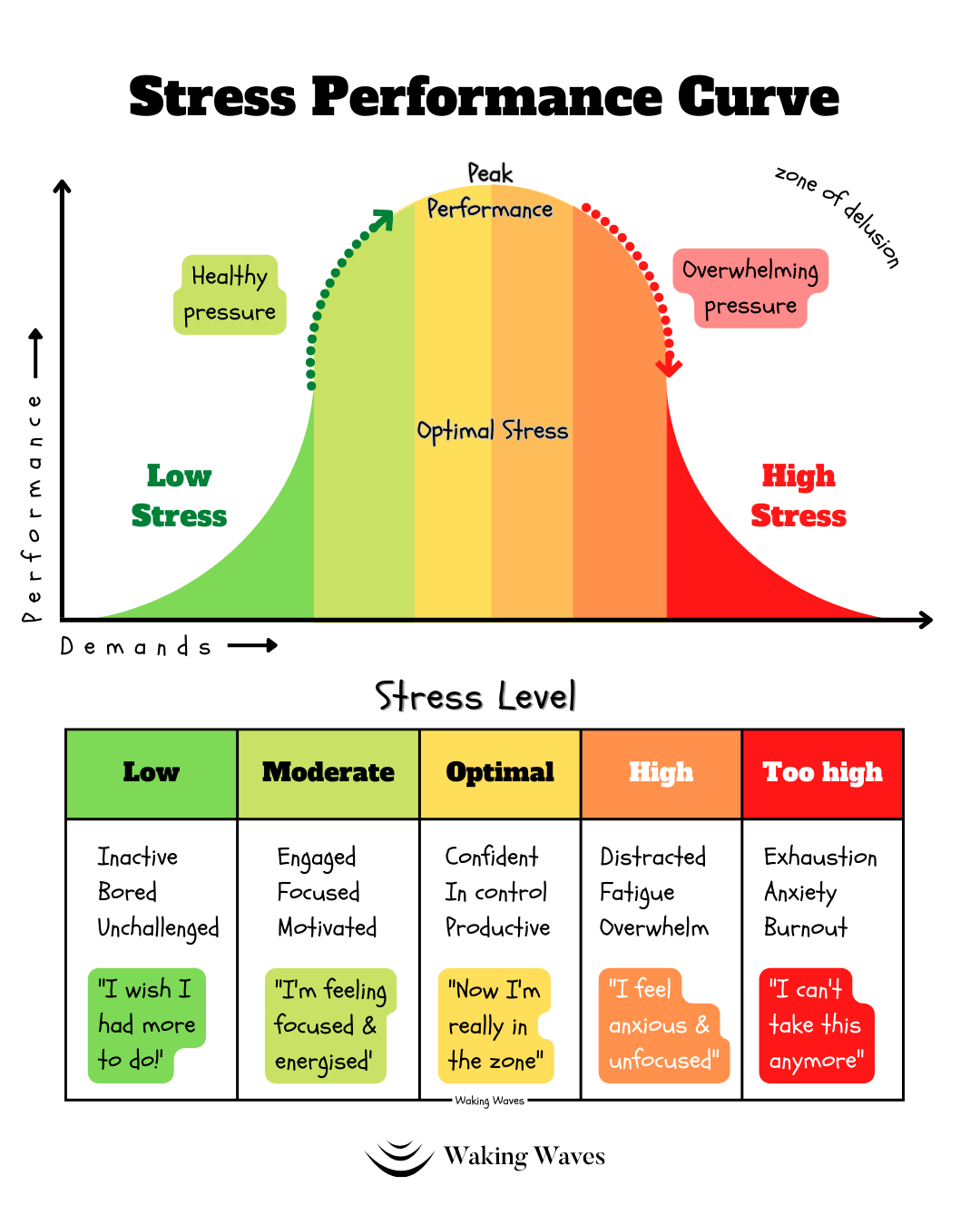 In the zone? Know your Optimal Stress levels for Performance — Waking Waves