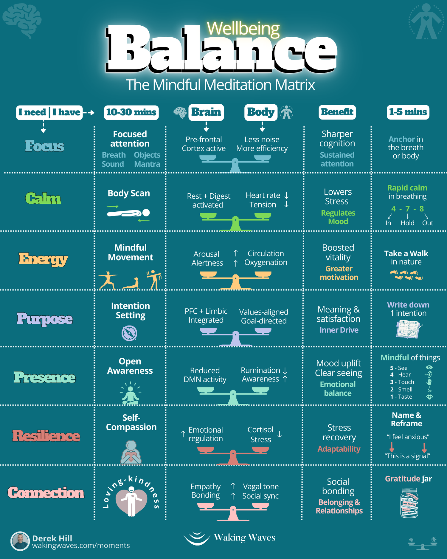 mindful-meditation-matrix-7-practices-for-mind-body-balance-waking-waves