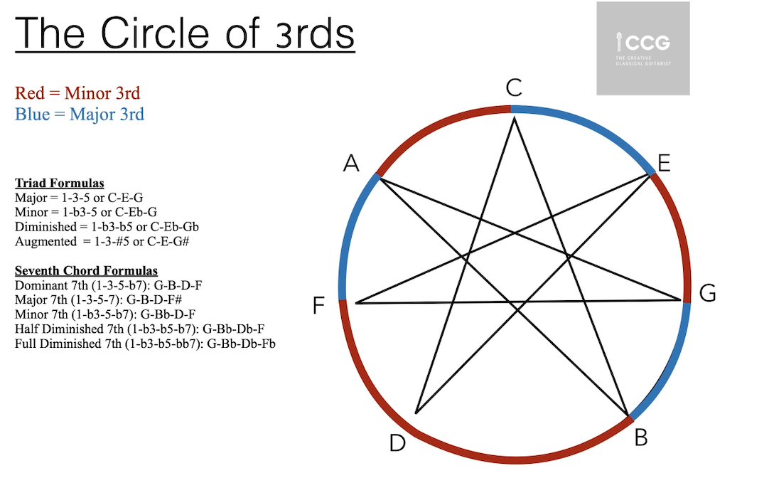 Chord Cheat Sheet