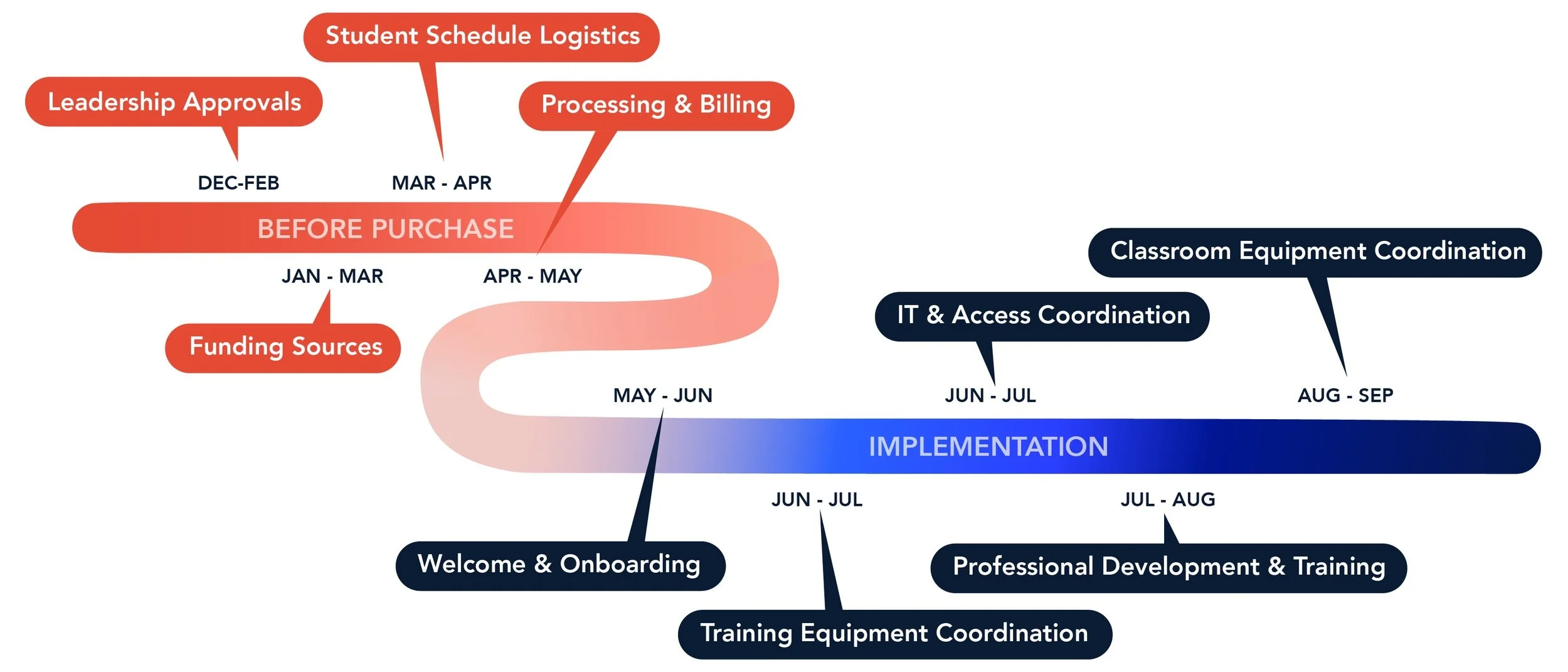 Program Implementation Guidance — Milestone C