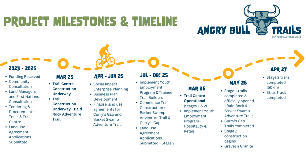 ABT Community Update May 2025 — Angry Bull Trails
