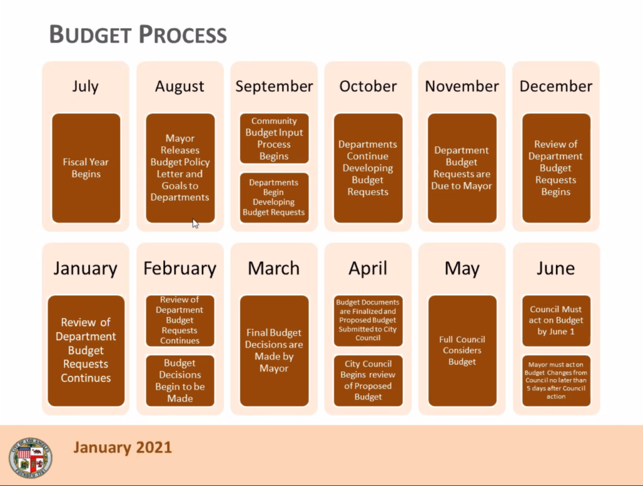 How the Budget Works — People's Budget LA