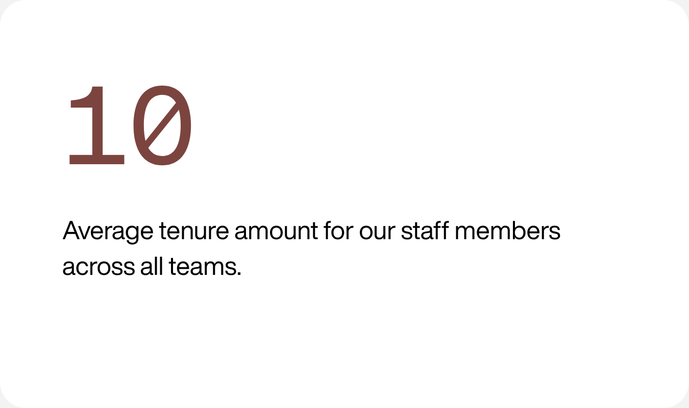 MKM & Associates employees have an average tenure of 10 years. 