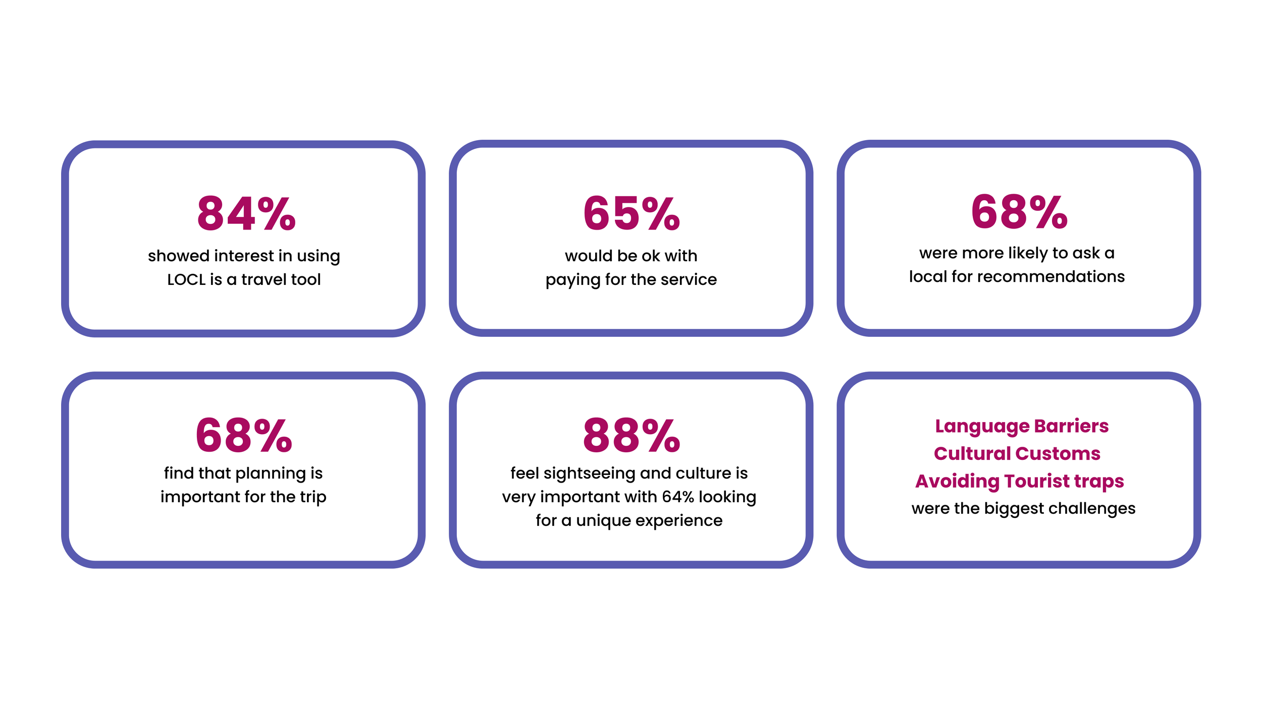 LOCL Survey Insights