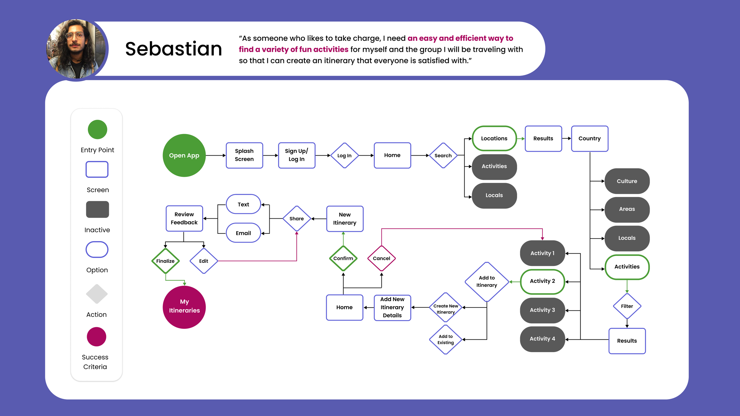 User Flow 2 - Building an Itinerary