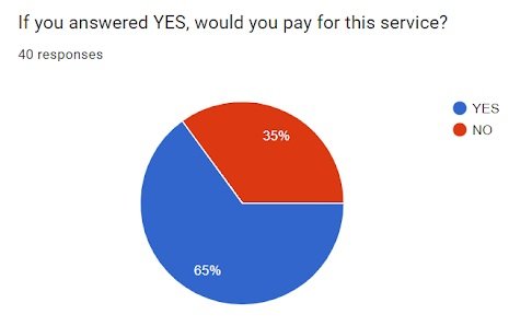 LOCL Survey result