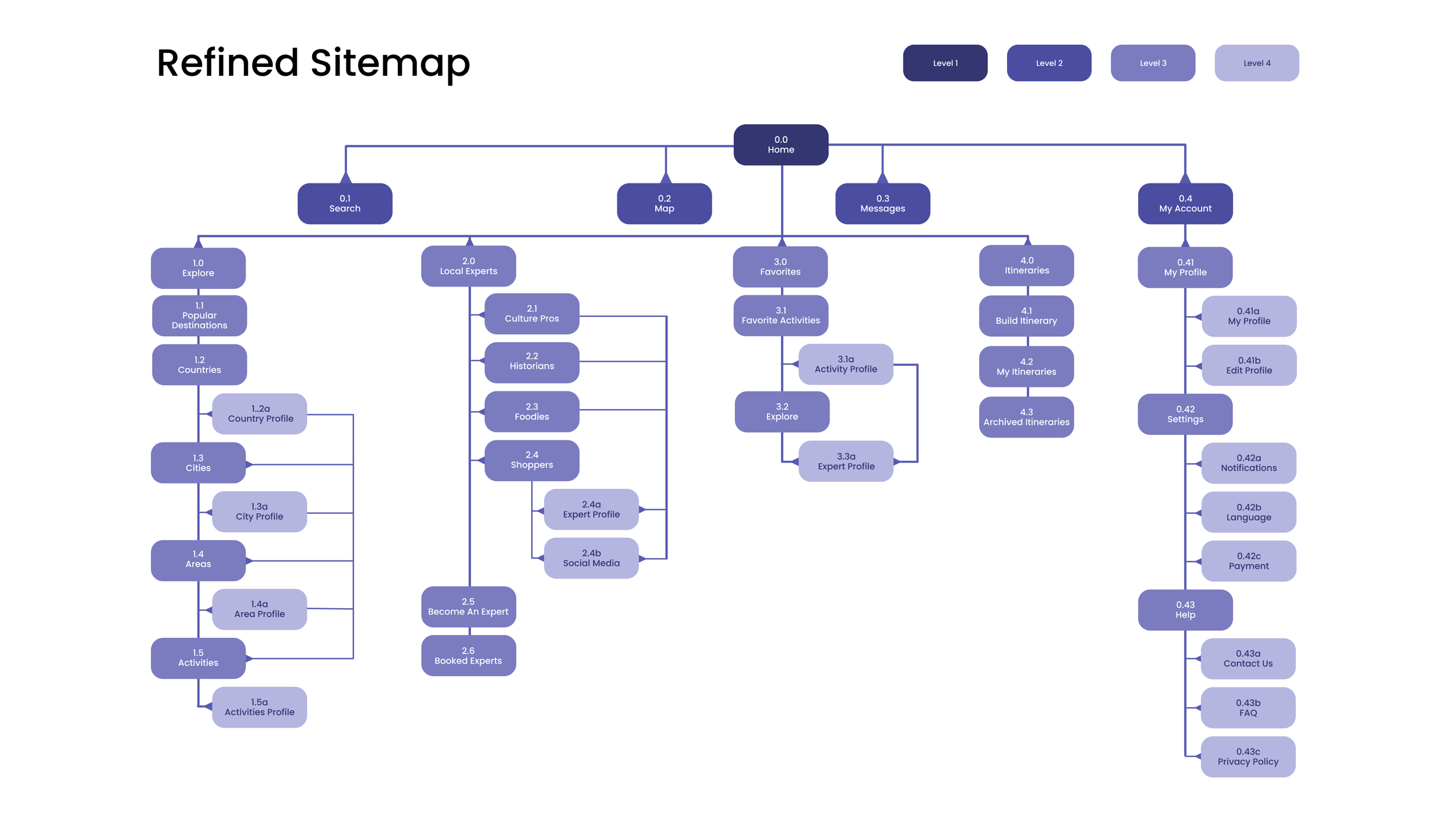 LOCL Refined Sitemap