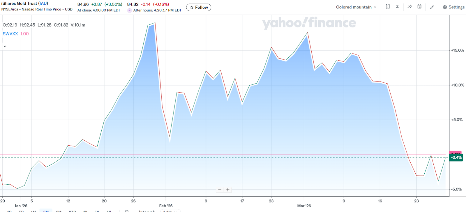 A mountain graph of Yahoo! Finance: iShares Gold Trust (IAU), Schwab Value Advantage Money Fund (SWVXX), December 28, 2025-March 27, 2026