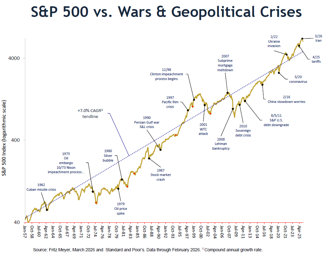 A line graph of the S&P 500 index's performance sine 1957 with date markers of various geopolitical, economic, medical, and social crises.