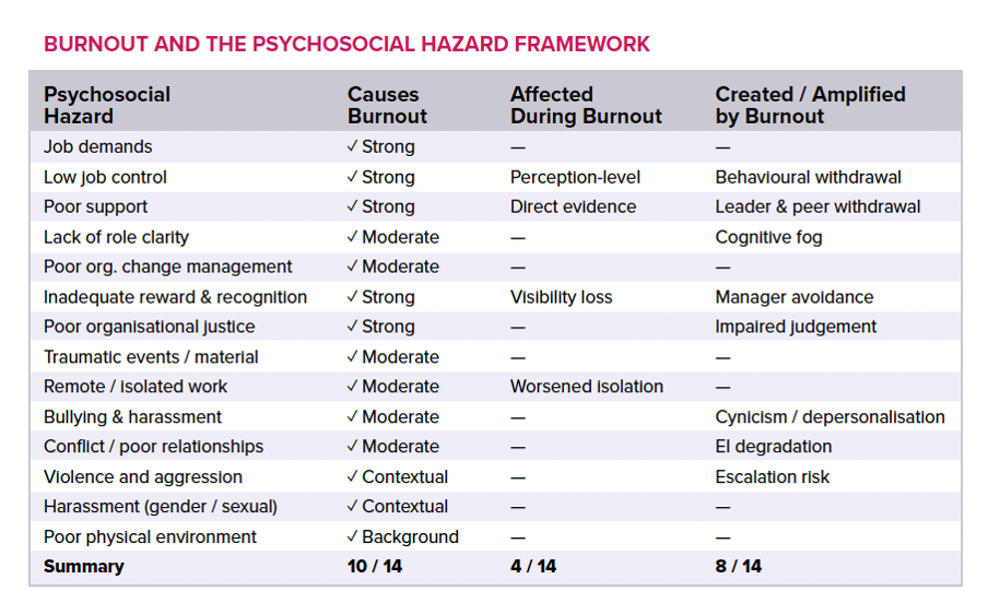 Burnout is connected to every psychosocial hazard