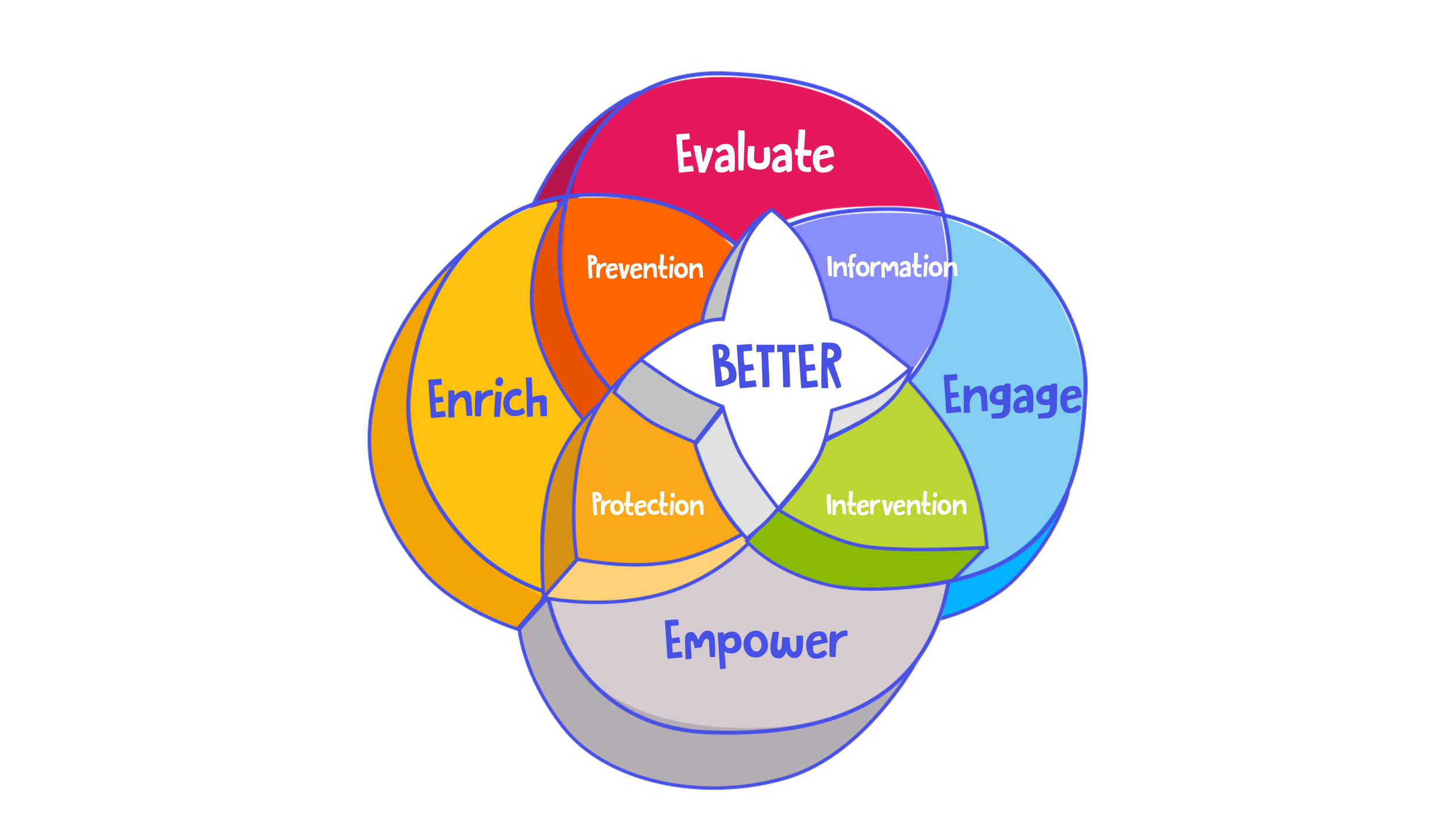 A Venn diagram with overlapping circles labeled Evaluate, Enrich, Empower, and Engage, highlighting concepts like Prevention, Information, Engagement, Intervention, Protection, and Better.