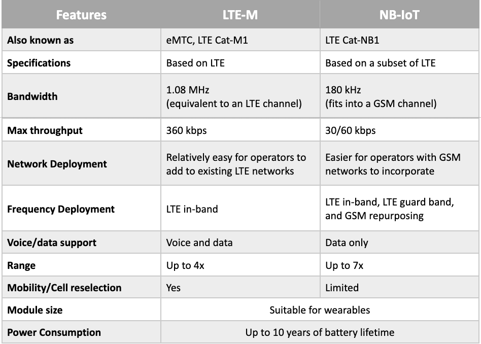 Lte-M って何？ _ Lte M モジュール _ LTEと同じ電波を使うLPWA、LTE-MとNB-IoTの特徴 – MCKX