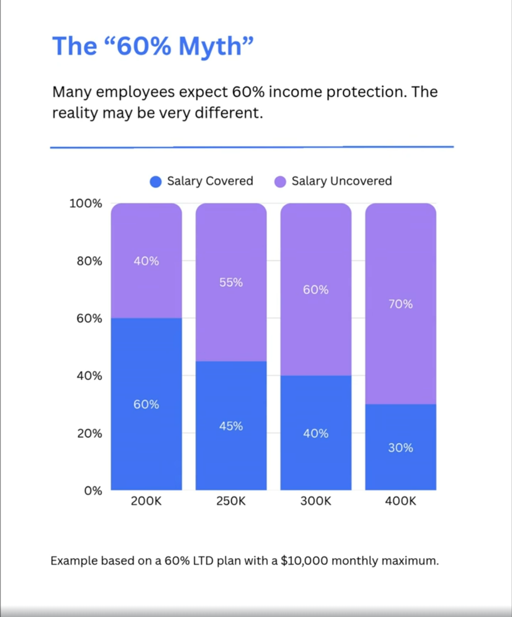 The “60% Myth”