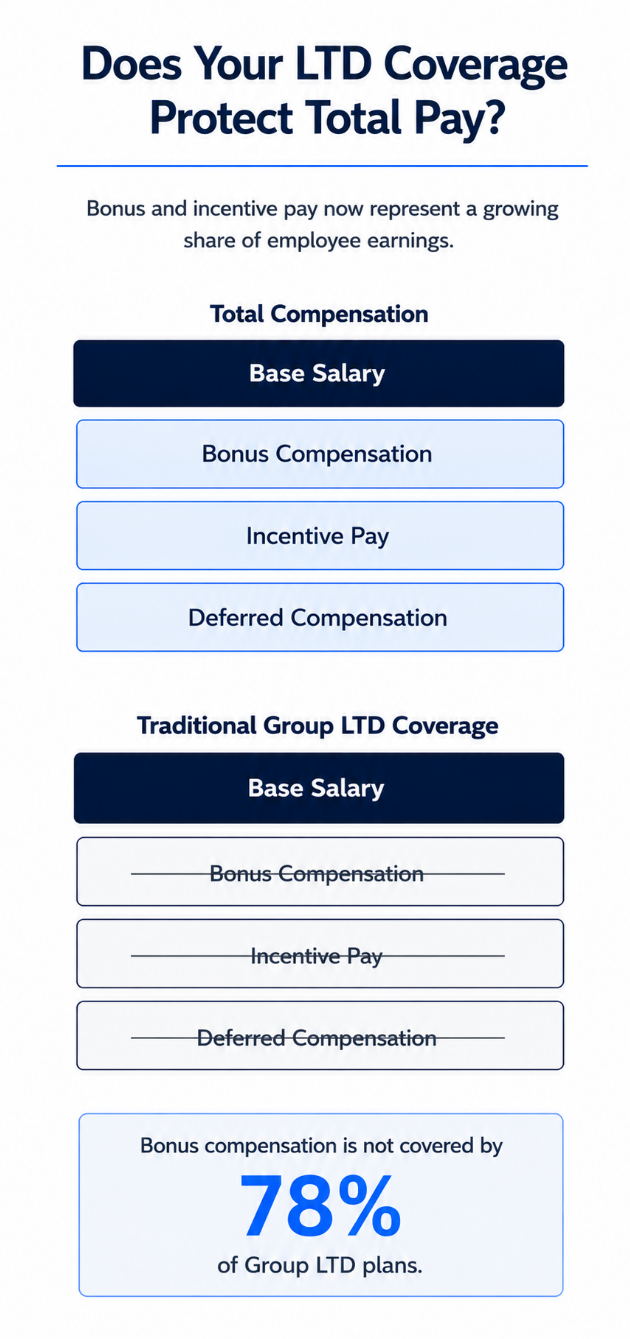 Does your compensation package include bonus or incentive pay?