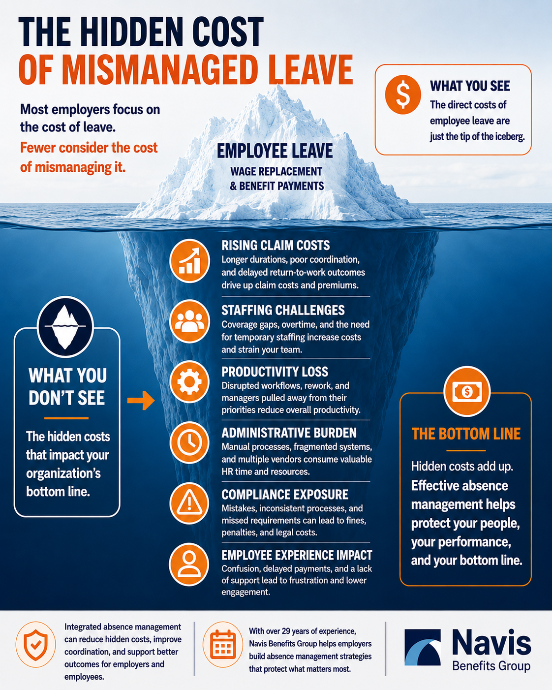 Most employers focus on the cost of leave. Fewer consider the cost of mismanaging leaves.