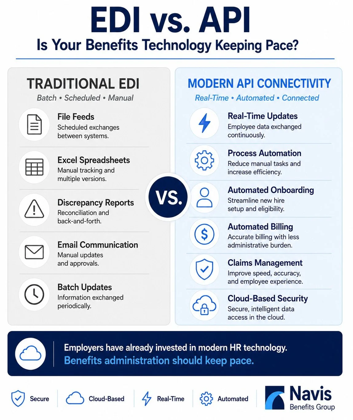 API vs EDI: Is Your Benefit Technology Keeping Pace?