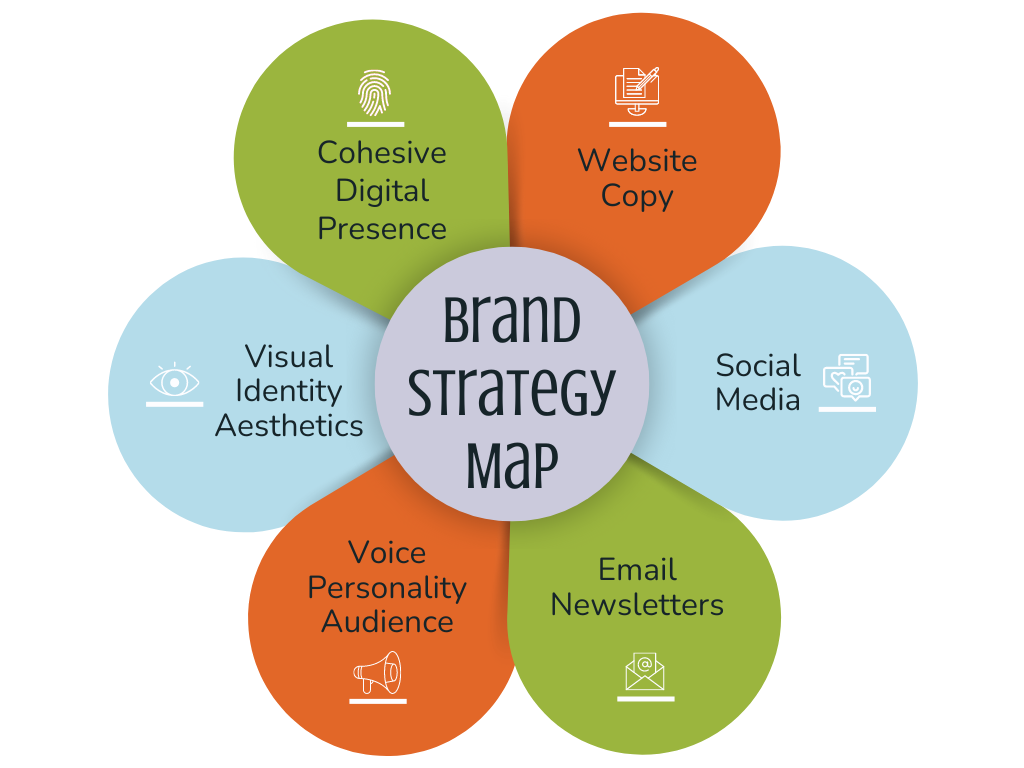 Brand Strategy Map visual for Emmy Singer. Strategy is at the center create offshoots of voice, personality, aesthetics, cohesive content, website copy, social media, and email newsletters
