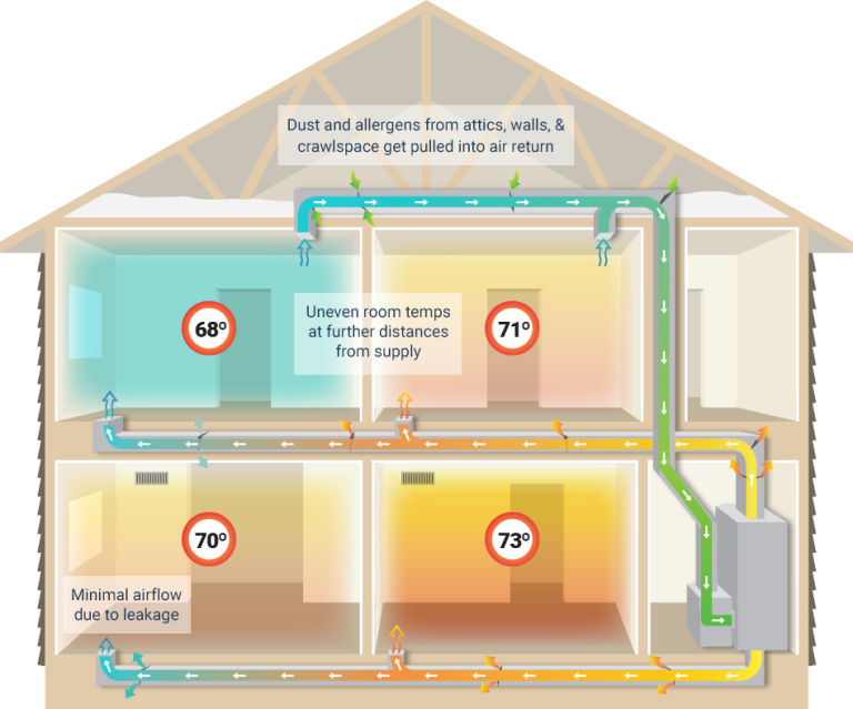 AeroSeal Duct Sealing — Comfort Heating & Cooling Serving the Chippewa Valley