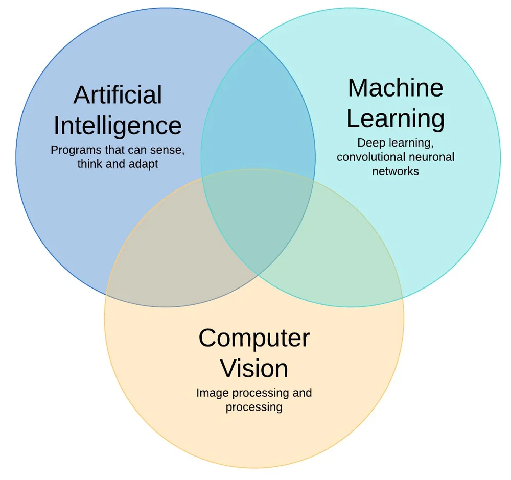 Artificial Intelligence using Machine Learning & Computer Vision — Cucumber