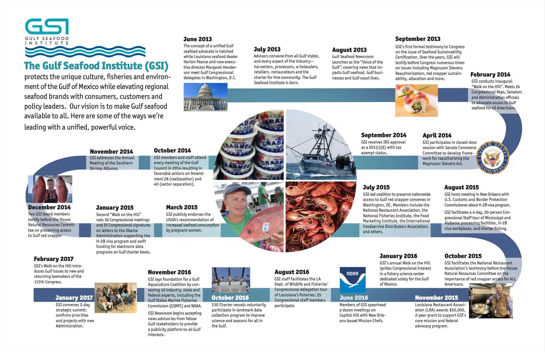 Timeline of Gulf Seafood Institute's management of seafood issues