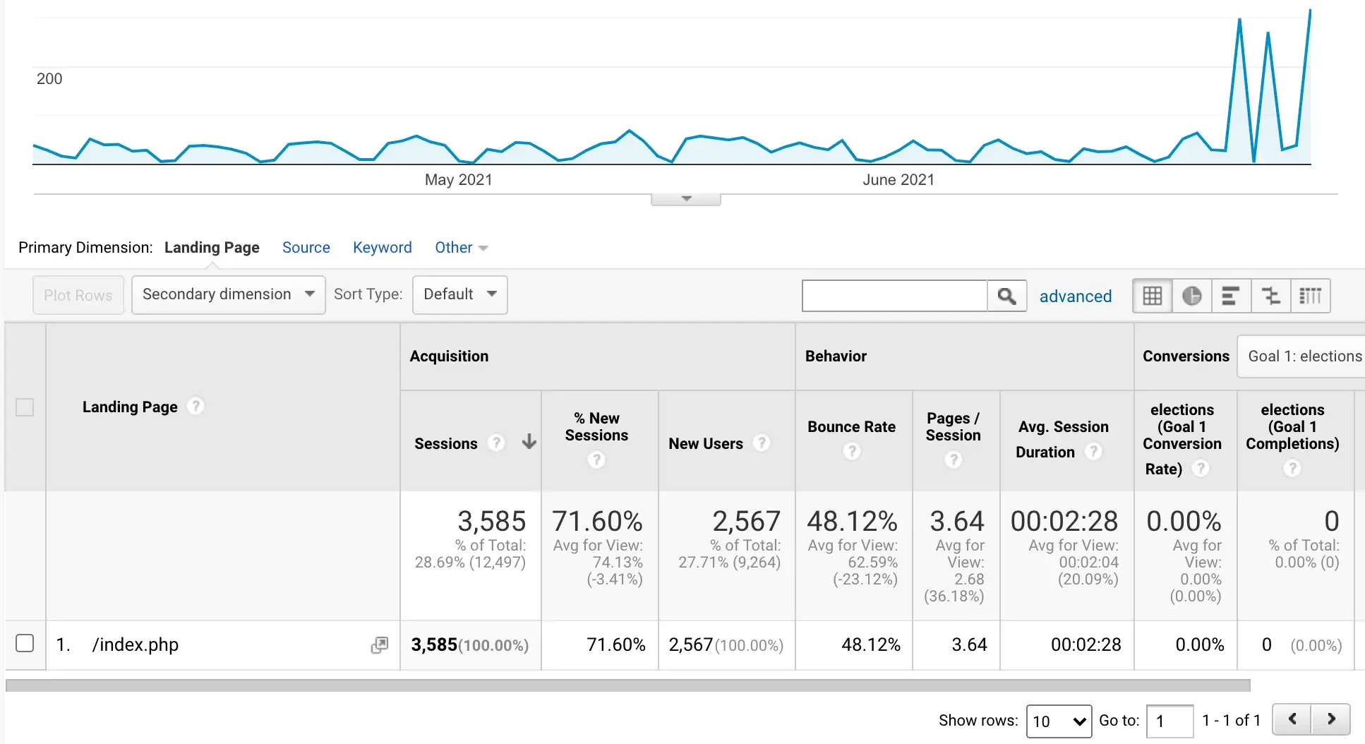 The forensics of website traffic, complements of Google Analytics.